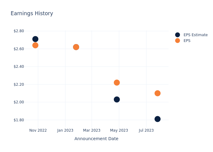 eps graph