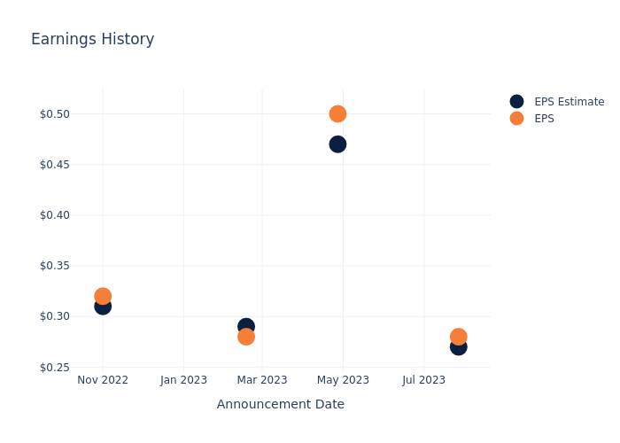 eps graph