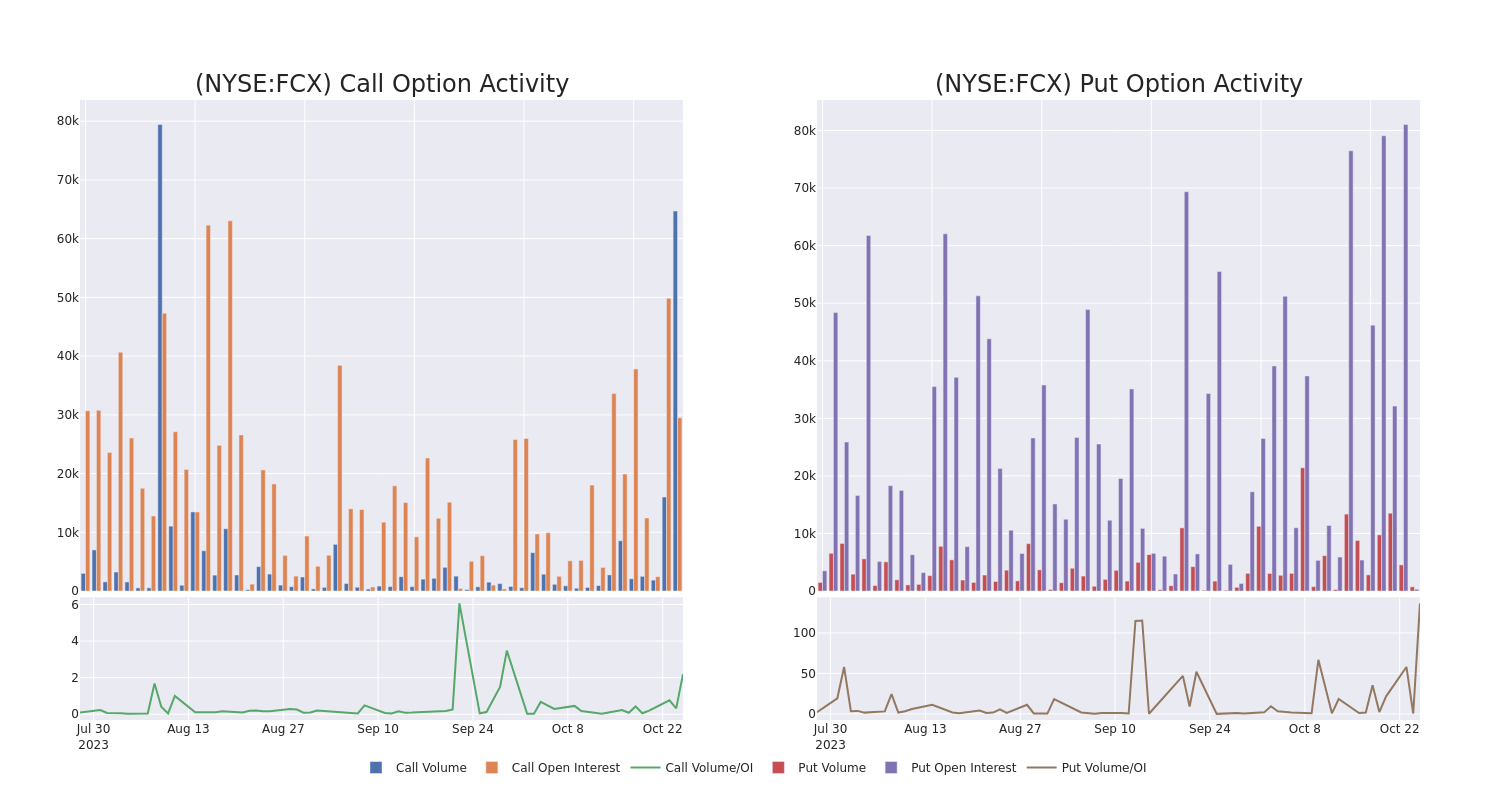 Options Call Chart