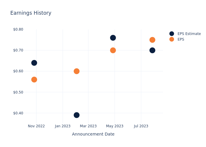 eps graph