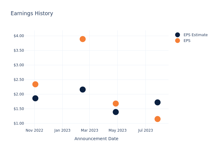 eps graph