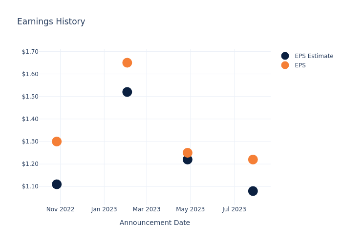 eps graph