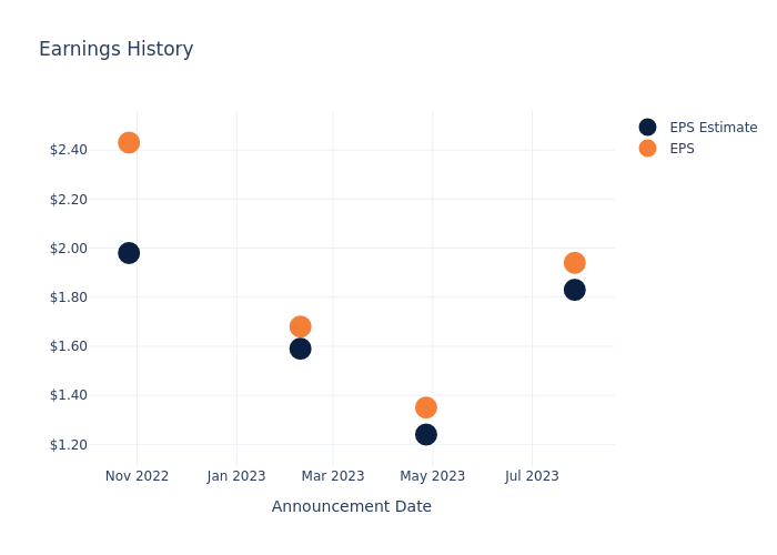 eps graph