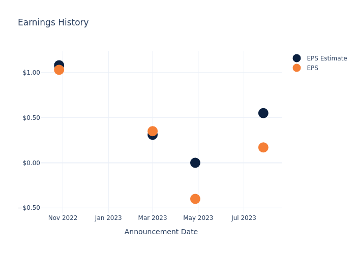 eps graph