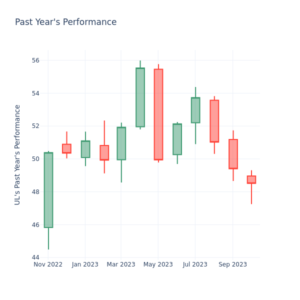 Past Year Chart