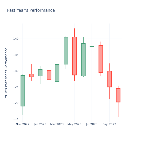 Past Year Chart