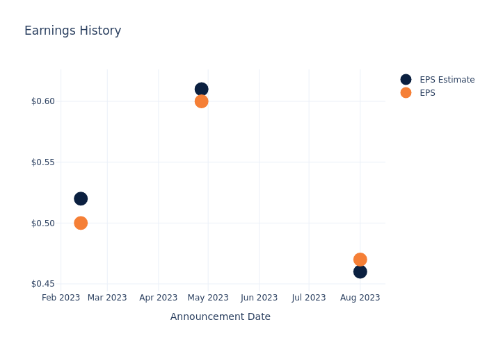 eps graph