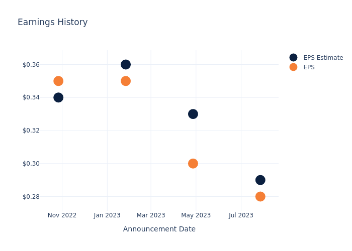 eps graph