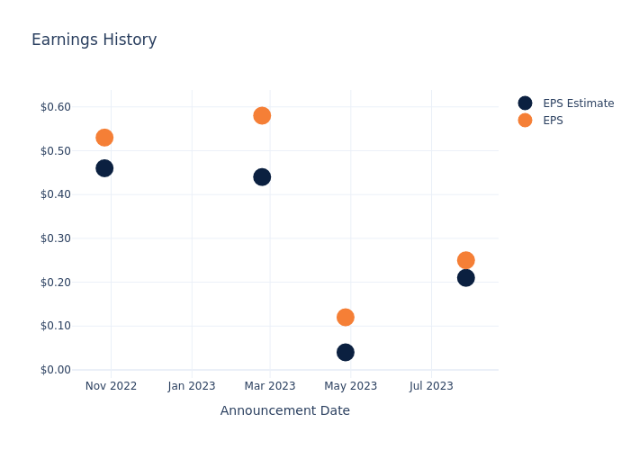 eps graph