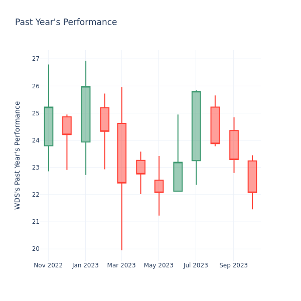 Past Year Chart