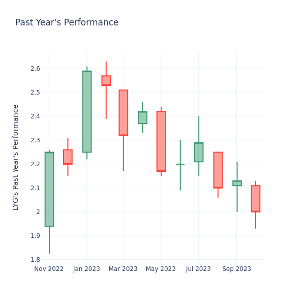 Past Year Chart