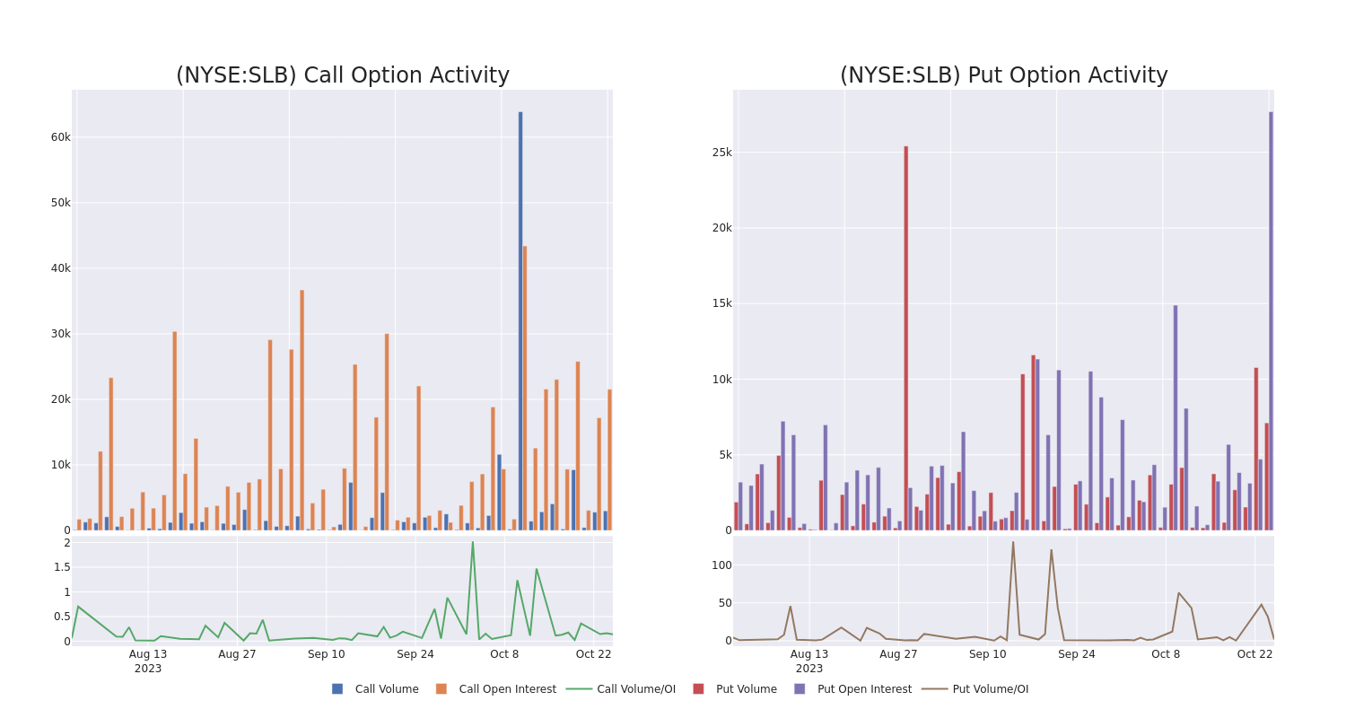 Options Call Chart