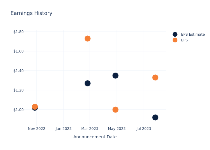 eps graph