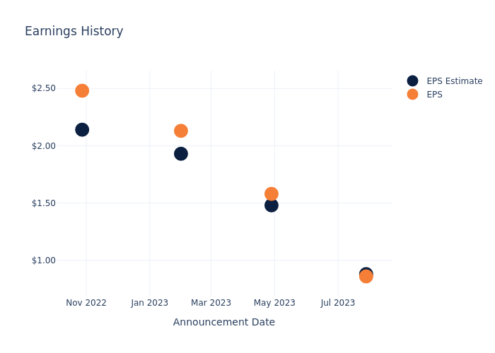 eps graph