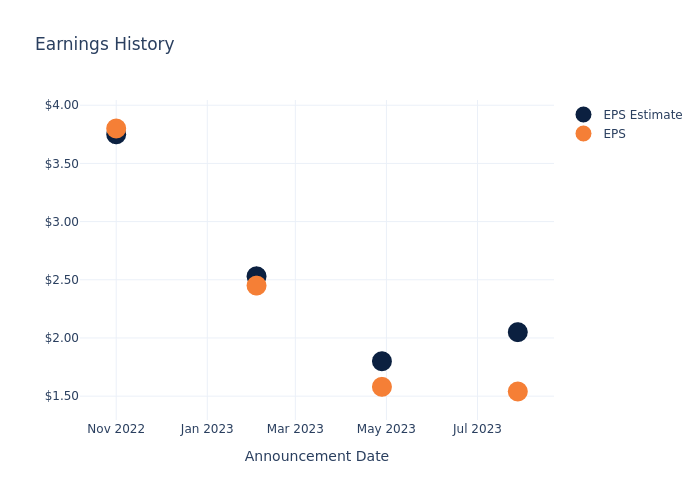 eps graph