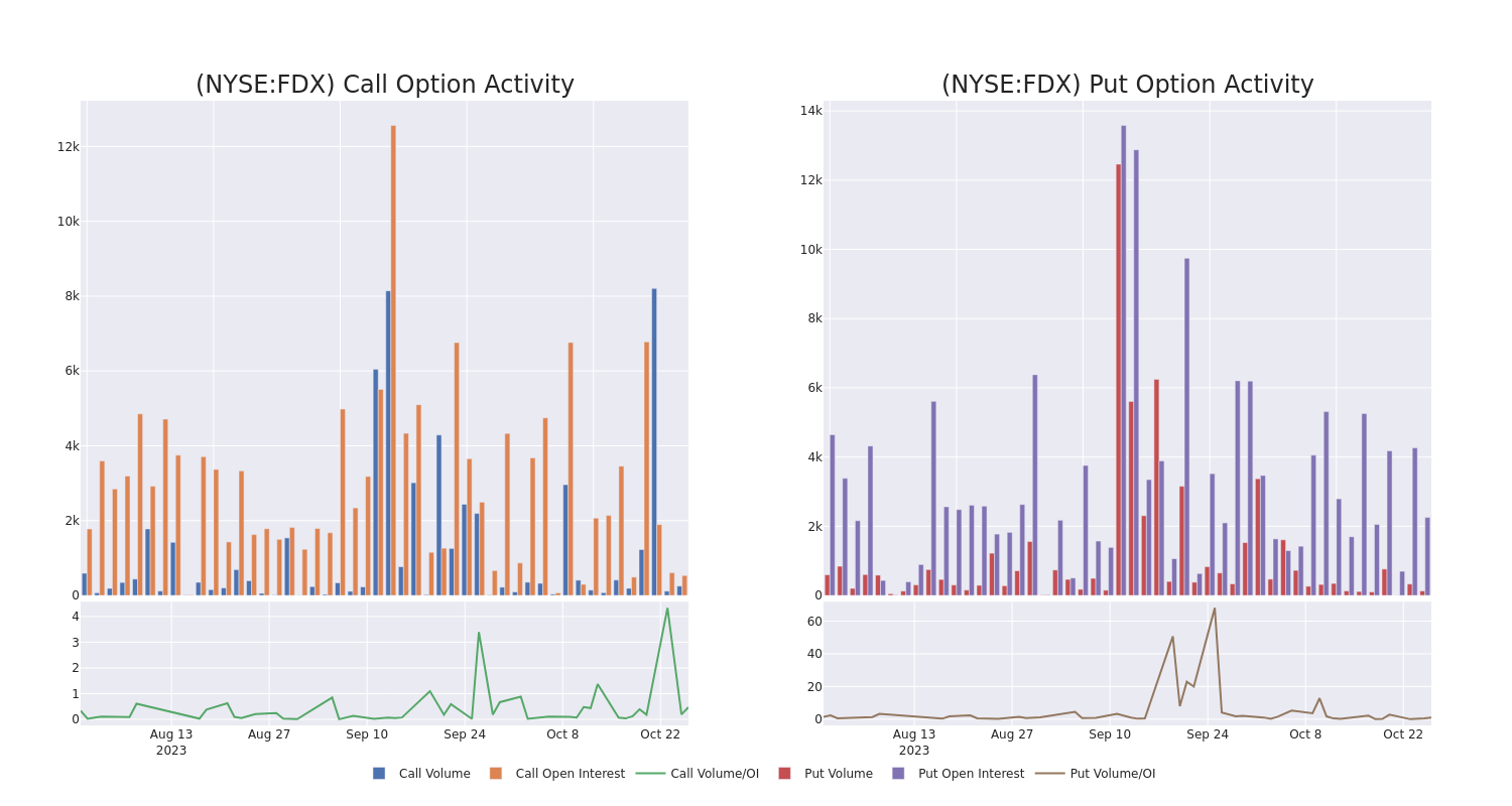 Options Call Chart