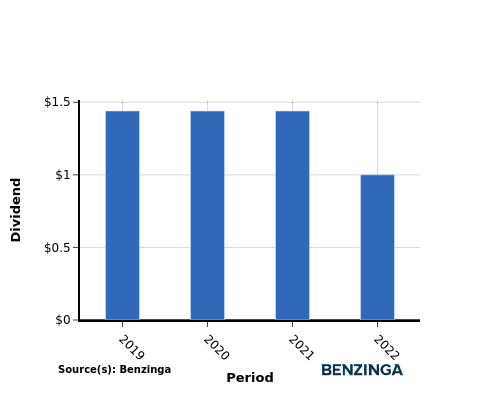 dividend chart graph