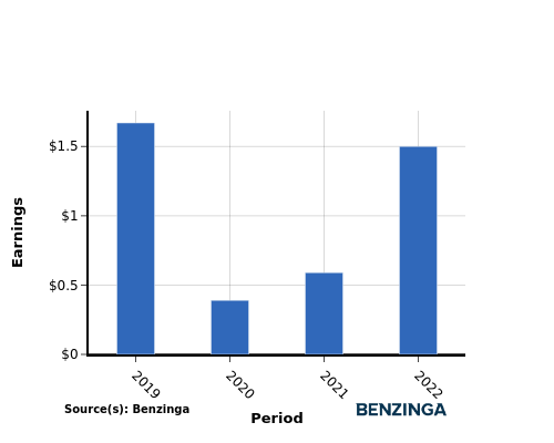 earning chart graph