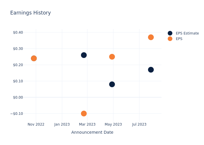 eps graph