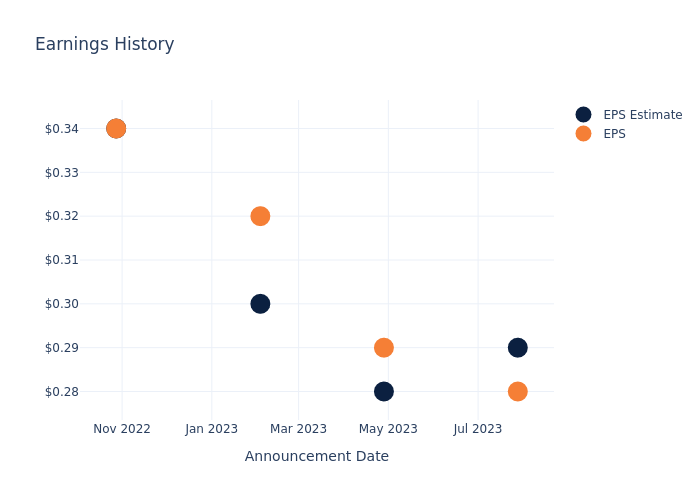 eps graph