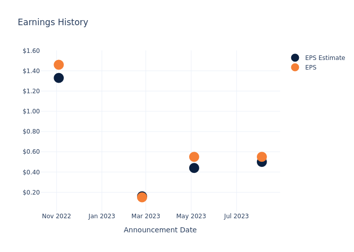 eps graph