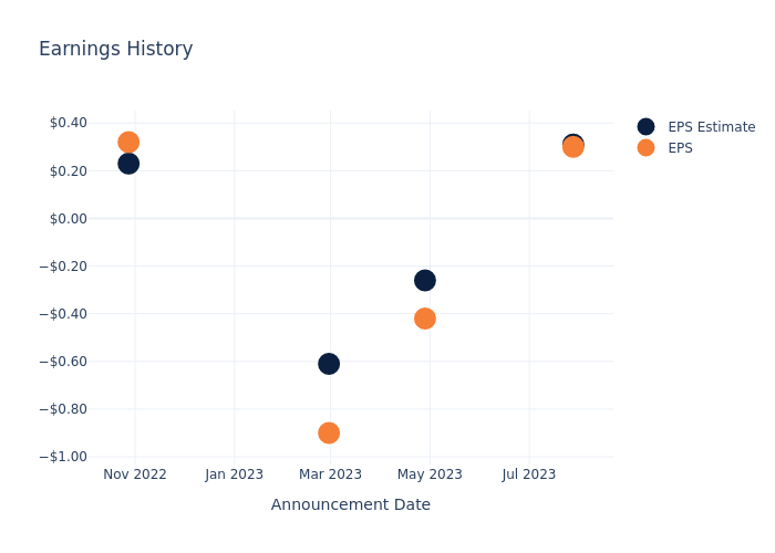 eps graph