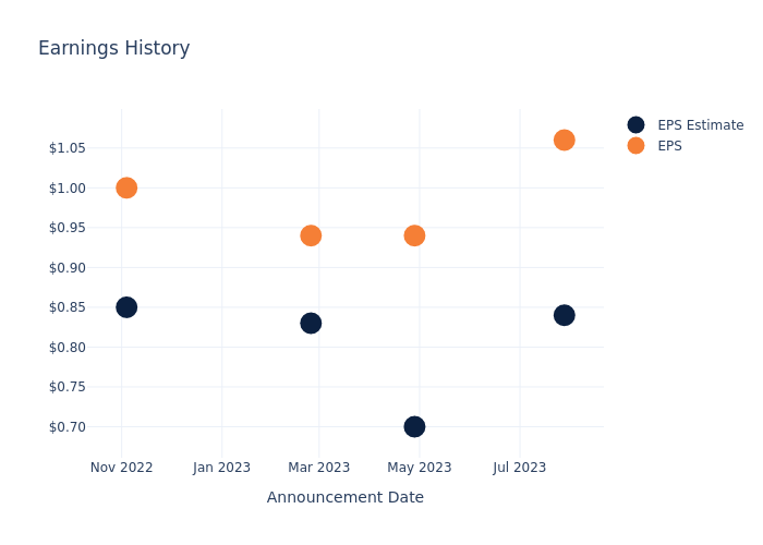 eps graph