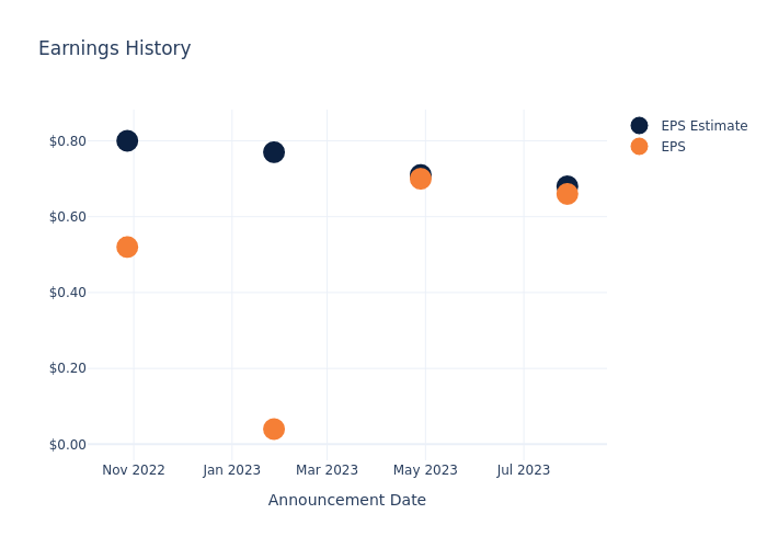 eps graph