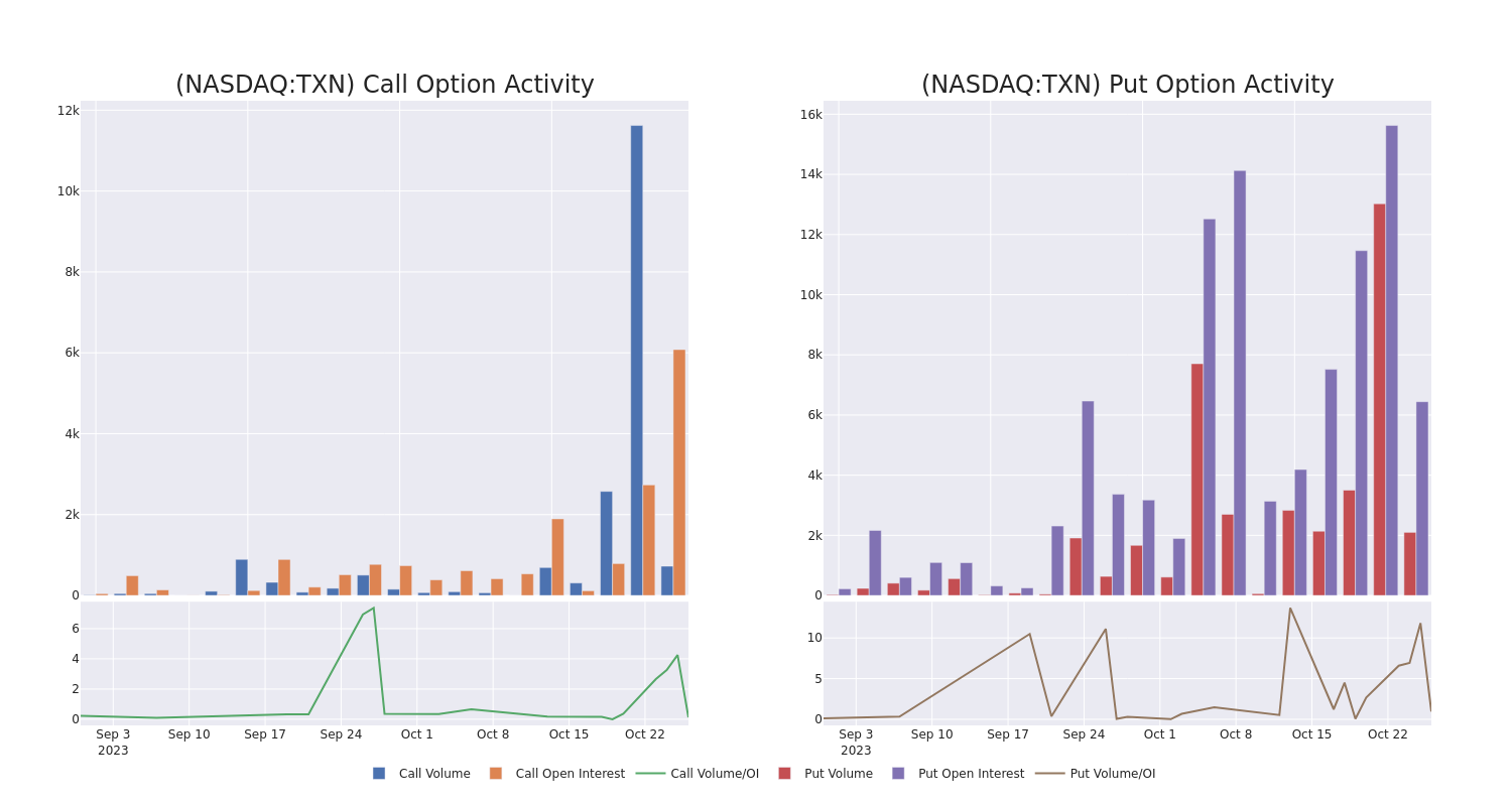 Options Call Chart