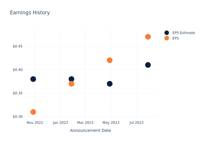 eps graph