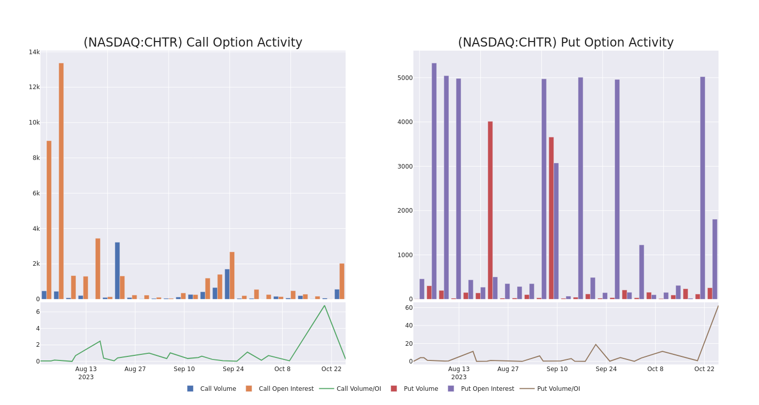 Options Call Chart