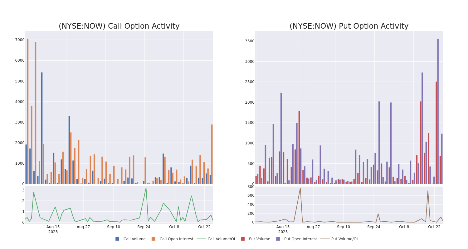 Options Call Chart