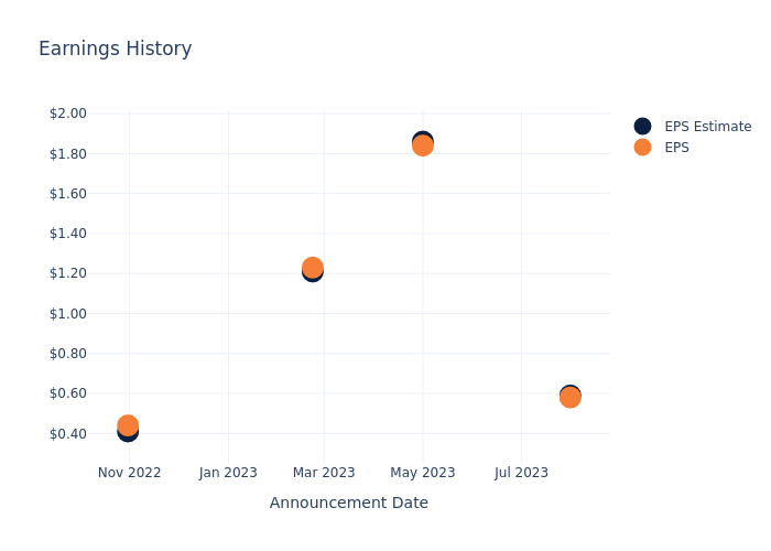 eps graph