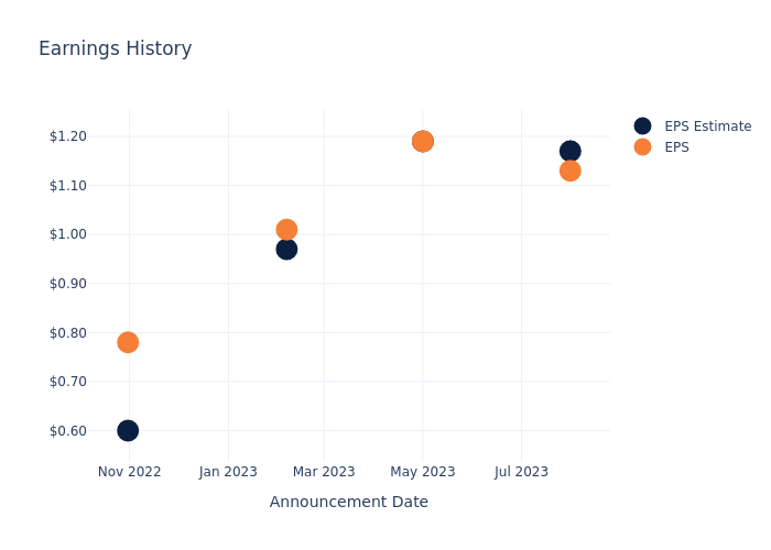 eps graph