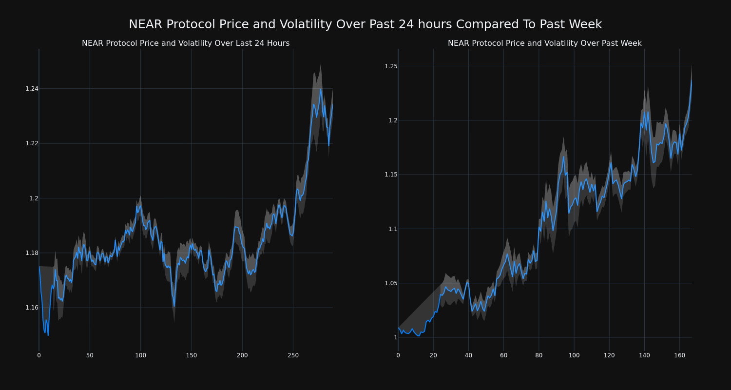 Cryptocurrency NEAR Protocol Rises More Than 4 In 24 hours