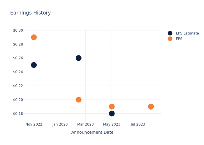 eps graph