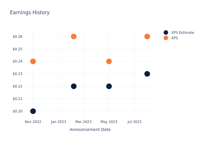 eps graph