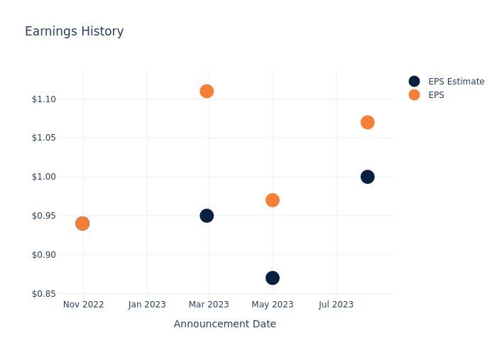 eps graph