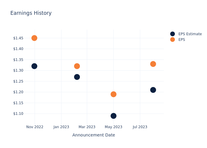 eps graph