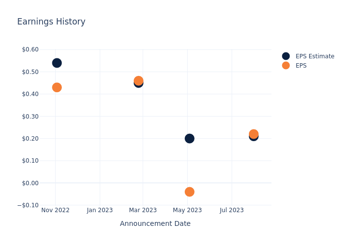 eps graph