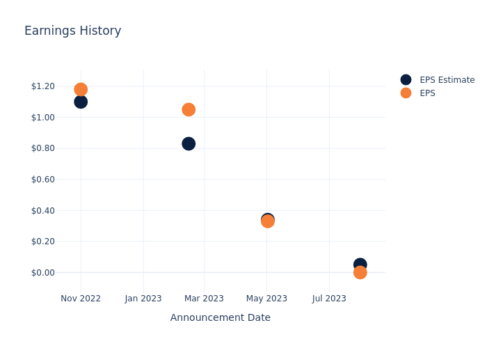 eps graph