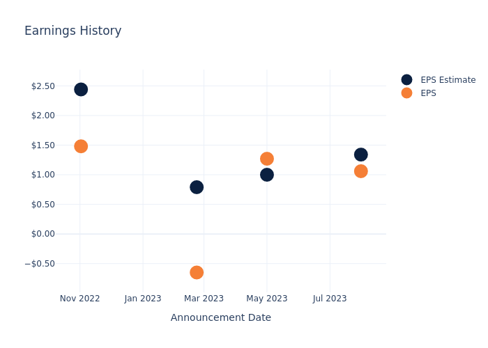 eps graph