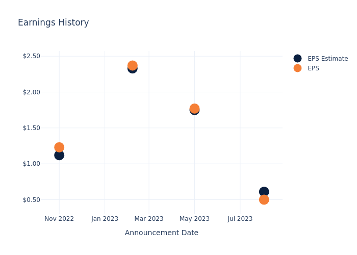 eps graph