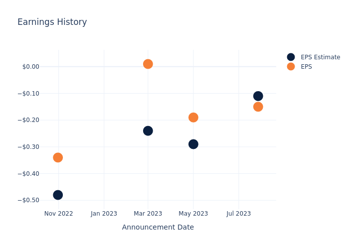 eps graph