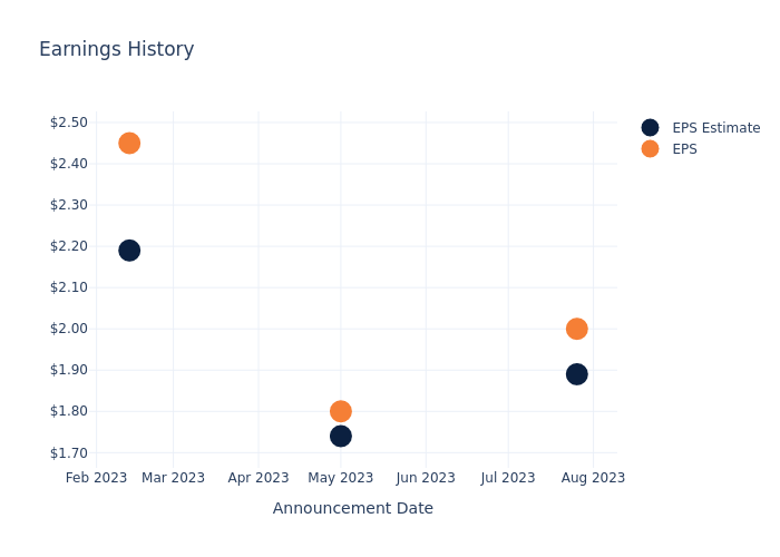 eps graph