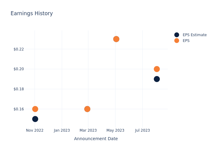 eps graph