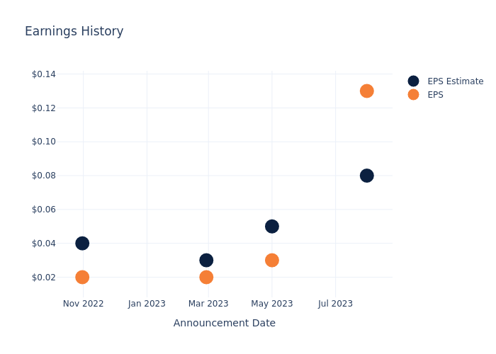 eps graph