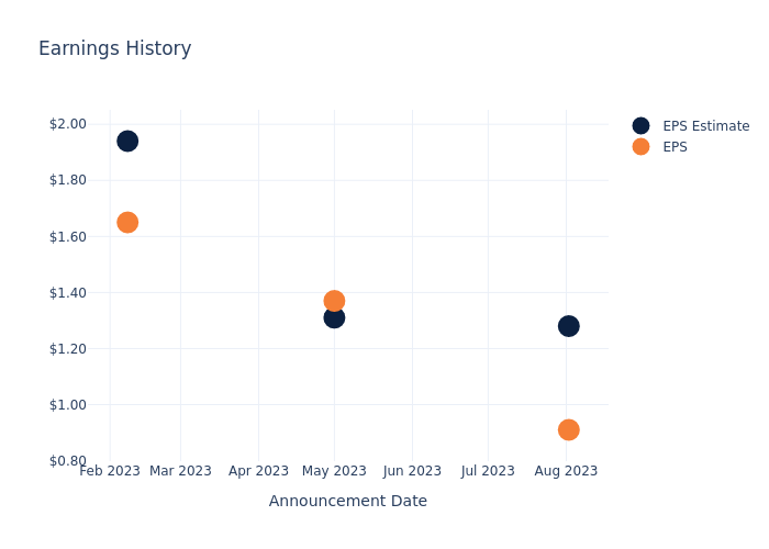 eps graph