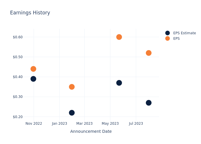 eps graph