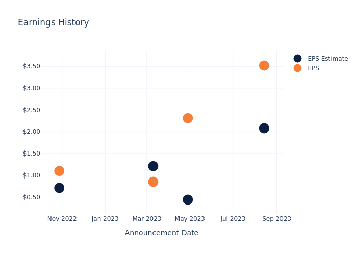 eps graph